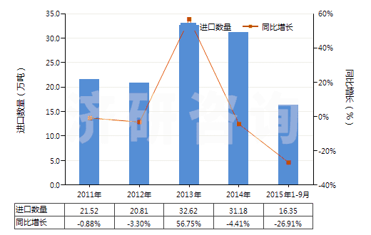 2011-2015年9月中國天然橡膠煙膠片(HS40012100)進(jìn)口量及增速統(tǒng)計(jì)